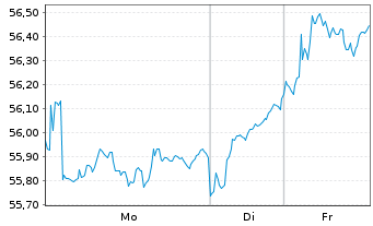 Chart Am.Idx Sol.A.MSCI Jap.ESG U.S. Act. Nom. DR JPY - 1 Woche