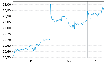 Chart AIS-AM.PRIME EM - 1 Woche