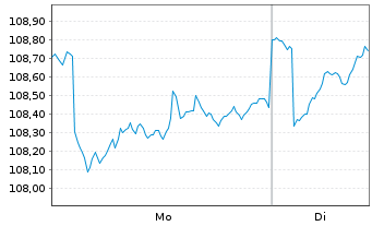 Chart DWS Concept-DWS C.ESG Bl.Eco. au Port.LC EUR Acc. - 1 Woche