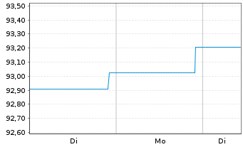 Chart DWS I.-DWS Low Carbon Corp.Bds A.au P. LD EUR Dis. - 1 Woche