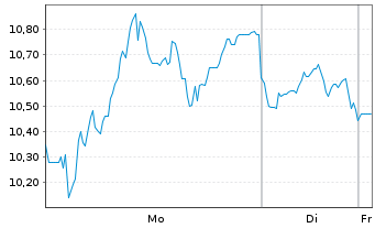Chart tonies SE - 1 Woche