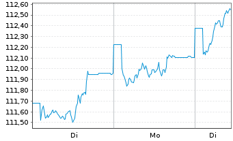 Chart Deka-ESG Aktien Europa au Port.CF EUR Dis. - 1 Week
