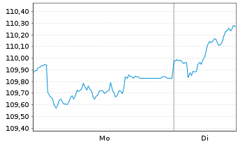 Chart Deka-ESG Aktien Europa au Port.TF EUR Dis. - 1 Woche