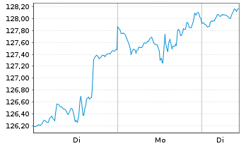Chart Deka-K&uuml;nstliche Intelligenz au Port.CF EUR Dis. - 1 Woche