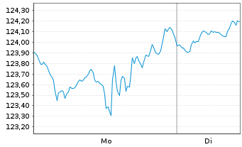 Chart Deka-K&uuml;nstliche Intelligenz au Port.TF EUR Dis. - 1 Week