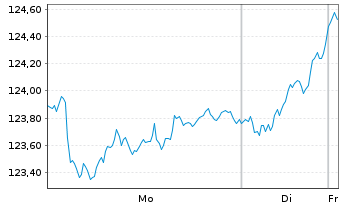Chart Deka-ESG Aktien Deutschland  au Port.TF EUR Dis. - 1 Week