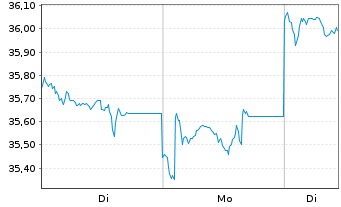 Chart AIS-Am.MSCI Chin.ESG Selection - 1 Woche