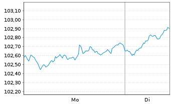 Chart DWS Concept-DWS C.ESG Bl.Eco. au Port.LD EUR Dis. - 1 Week