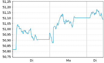 Chart AIS-Am.Core Glbl Aggr.Bd Act.Nom.U.DR Hgd GBP Dis. - 1 Woche