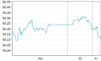 Chart AIS-Amundi Core Glbl Gov.Bond U.DR Hgd GBP Dis. - 1 Woche