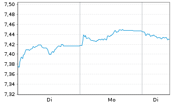 Chart Amundi Euro Government Green Bond   UCITS ETF Acc - 1 Woche