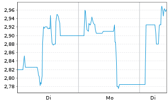 Chart Novem Group S.A. - 1 Woche