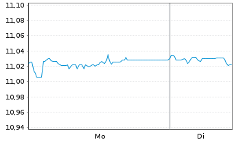 Chart Xtr.II USD JPM USD EM Bonds - 1 Woche