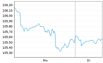 Chart AGIF-All.Better Wld Moderate Act. Nom.C EUR Dis.oN - 1 Woche