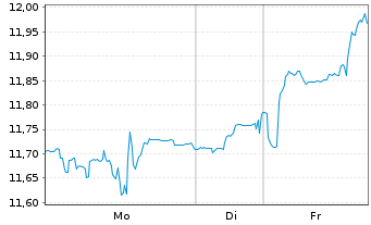 Chart BNPP Easy-ECPI Gl.ESG HYD.ECON - 1 Week