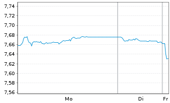 Chart BNPP Easy-JESG G.S.S IG EO BD - 1 Woche