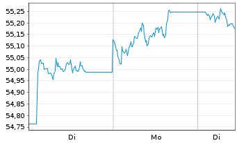 Chart AIS-Amundi Euro Aggreg.Bd ESG - 1 Woche