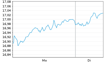 Chart AIS-AM.MSCI UK IMI SRI UC.ETF - 1 Woche
