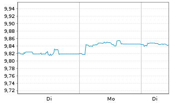 Chart Amundi Cor GreenBond UCITS ETF Acc - 1 Woche