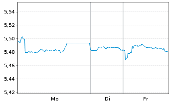 Chart Xtr.II-ESG Gl Govt Bd - 1 Woche
