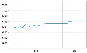 Chart Xtr.II-ESG Gl Govt Bd - 1 Woche