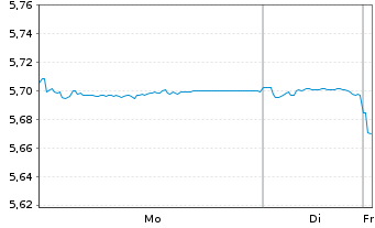 Chart Xtr.II-ESG Gl Govt Bd - 1 Woche