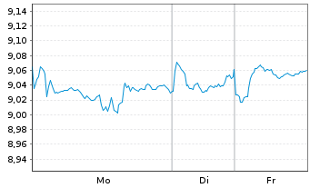 Chart AIS-M.PXJSRIP.UEDRUEO EOA - 1 Woche