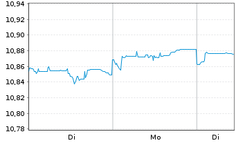 Chart UBSLFS-BB M.US.L.Cp1-5Y S.UETF Hgd to EUR - 1 Woche