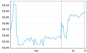 Chart Amundi MSCI AC Far East Ex Japan ESG Leaders Selec - 1 Woche