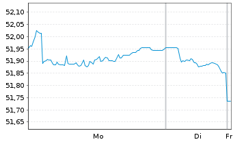 Chart Amu.Idx Sol.Amu.Glbl AGG SRI - 1 Woche
