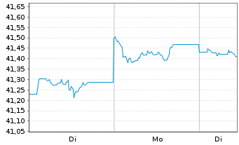 Chart Amu.Idx Sol.Amu.Glbl AGG SRI USD - 1 Woche