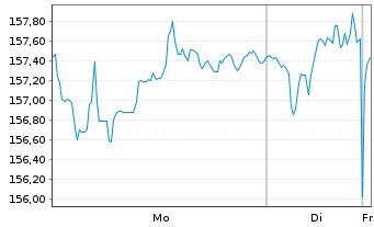 Chart Frankfurter-ETF - Modern Value - 1 Woche