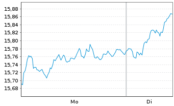 Chart BNP P.E.ESG Eur.Bid.Lead.PAB - 1 Woche