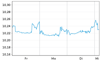 Chart BNPP Easy-EUR C.Bd SRIPAB 1-3Y Nom.U.ETF EUR Acc. - 1 Woche