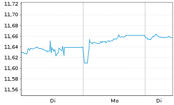 Chart BNPP Easy-EUR CBd S.PAB 3-5Y - 1 Woche