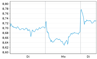 Chart xtrackers MSCI China USD - 1 Woche