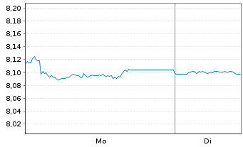 Chart Xtr.II-ESG Gl Govt Bd - 1 Woche