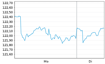 Chart Nordea 1 Gl-Climate Engagement Act.Nom.BP EUR Acc. - 1 Woche
