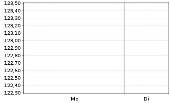 Chart Nordea 1 Gl-Climate Engagement Act.Nom.BP USD Acc. - 1 Woche