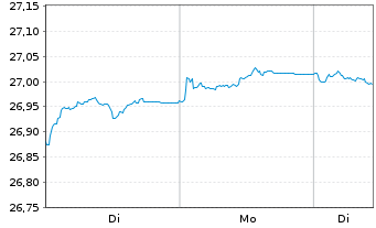 Chart Xtr.II-ESG Euroz.Gov.Bd ETF - 1 Woche