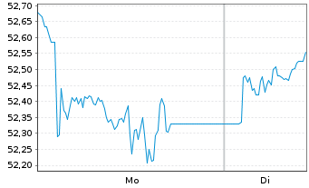 Chart AIS-MSCI PAC.X JPN SRI CPAUE - 1 Woche