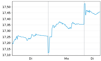 Chart Xtr.MSCI Ch.A ESG Scr.Sw.ETF USD - 1 Woche