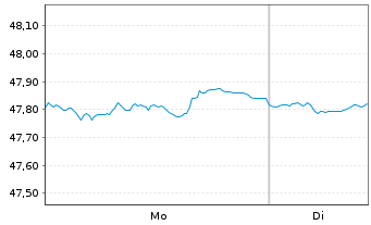 Chart Amu.Idx Sol-Gl.AGG SRI 1-5 USD - 1 Woche