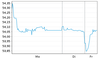 Chart Amu.Idx Sol-Gl.AGG SRI 1-5 - 1 Woche