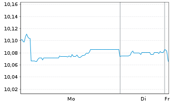 Chart UBS(L)Gl Green Bd ESG 1-10 ETF USD - 1 Woche