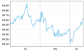 Chart AIS-A.MSCI JPN ESG CNZ Amb.CTB - 1 Woche
