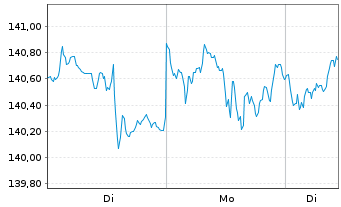 Chart OSS.LU-O.B.QE.N U.ETF 1CE - 1 Woche
