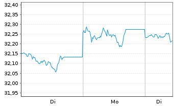Chart Xtr.2-TIPS US Infl.Link.Bd ETF - 1 Woche