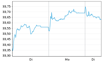 Chart Xtr.2-Eurozon.Gov.Green Bd ETF - 1 Woche