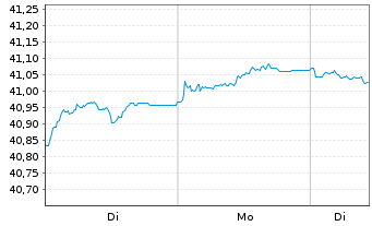 Chart Xtr.2-EUR.Gov.Bd ESG Tilt.ETF - 1 Woche